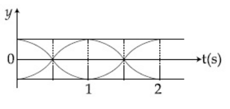 JEE Main 2019 (Online) 10th April Evening Slot Physics - Waves Question 75 English Option 4